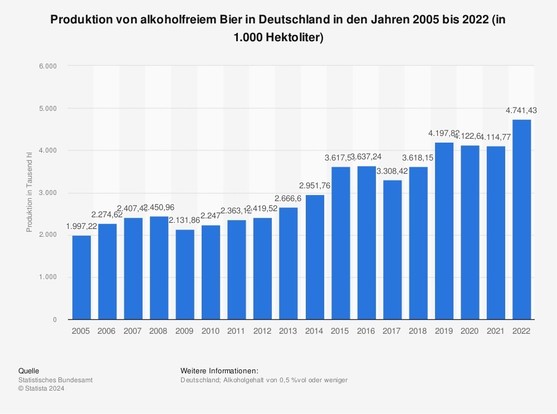 Balkendiagramm mit der Produktion von alkoholfreiem Bier in Deutschland von 2005 bis 2022, gemessen in Tausend Hektolitern. Die Produktionswerte sind auf jedem Balken angegeben, wobei im Laufe der Jahre ein deutlicher Anstieg zu verzeichnen ist. Als Quelle wird angegeben: Statistisches Bundesamt