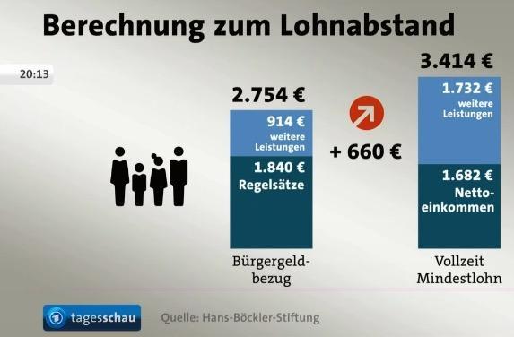 Das Bild zeigt eine Infografik der „tagesschau“ mit dem Titel „Berechnung zum Lohnabstand“.
Links ist eine stilisierte Familie mit vier Personen zu sehen, darunter der Text „Bürgergeldbezug“. Daneben steht ein blauer Balken, der in zwei Teile aufgeteilt ist:

unten: 1.840 € Regelsätze (dunkelblau)

oben: 914 € weitere Leistungen (hellblau)
Zusammen: 2.754 €.

Rechts ist ebenfalls eine stilisierte Familie mit vier Personen abgebildet, darunter der Text „Vollzeit Mindestlohn“. Daneben steht ebenf…