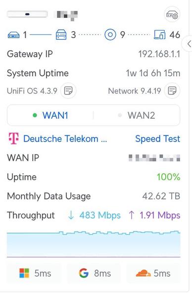 A screenshot of a network device's status interface, likely a UniFi Dream Machine or similar gateway. The top section shows connection status for 1 UniFi device, 3 clients, 9 access points, and 46 total connected devices. The Gateway IP is 192.168.1.1. System Uptime is 1 week, 1 day, 6 hours, 15 minutes. The software versions are UniFi OS 4.3.9 and Network 9.4.19.

The screen highlights the WAN1 connection, labeled with the provider Deutsche Telekom..., and also shows a greyed-out WAN2 tab. A '…